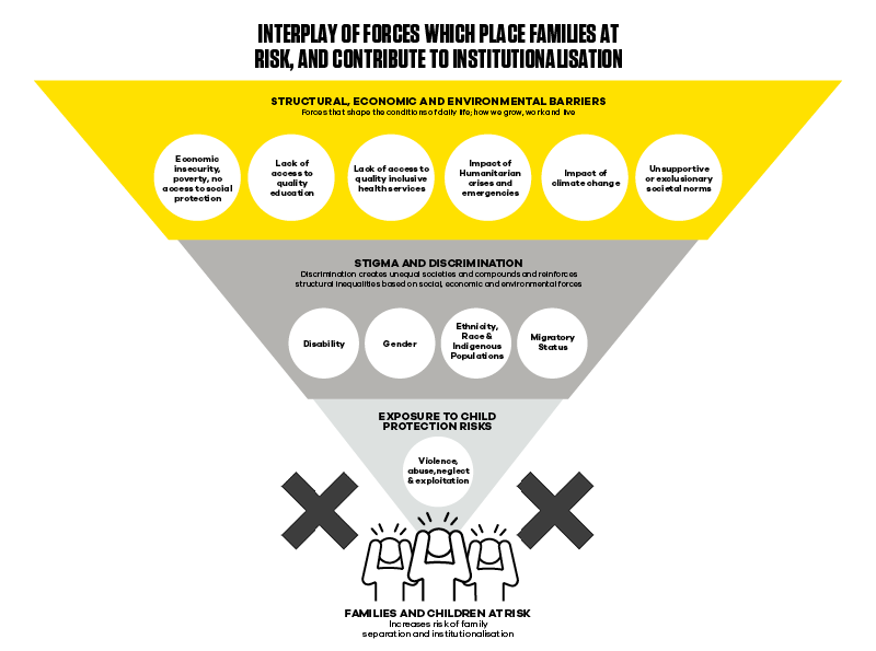 Diagram representing the forces that place children at risk of institutionalisation